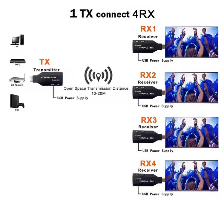 HDMI wirless Display Adapter Audio Video Transmitter And Receiver 4K supports Extender pair